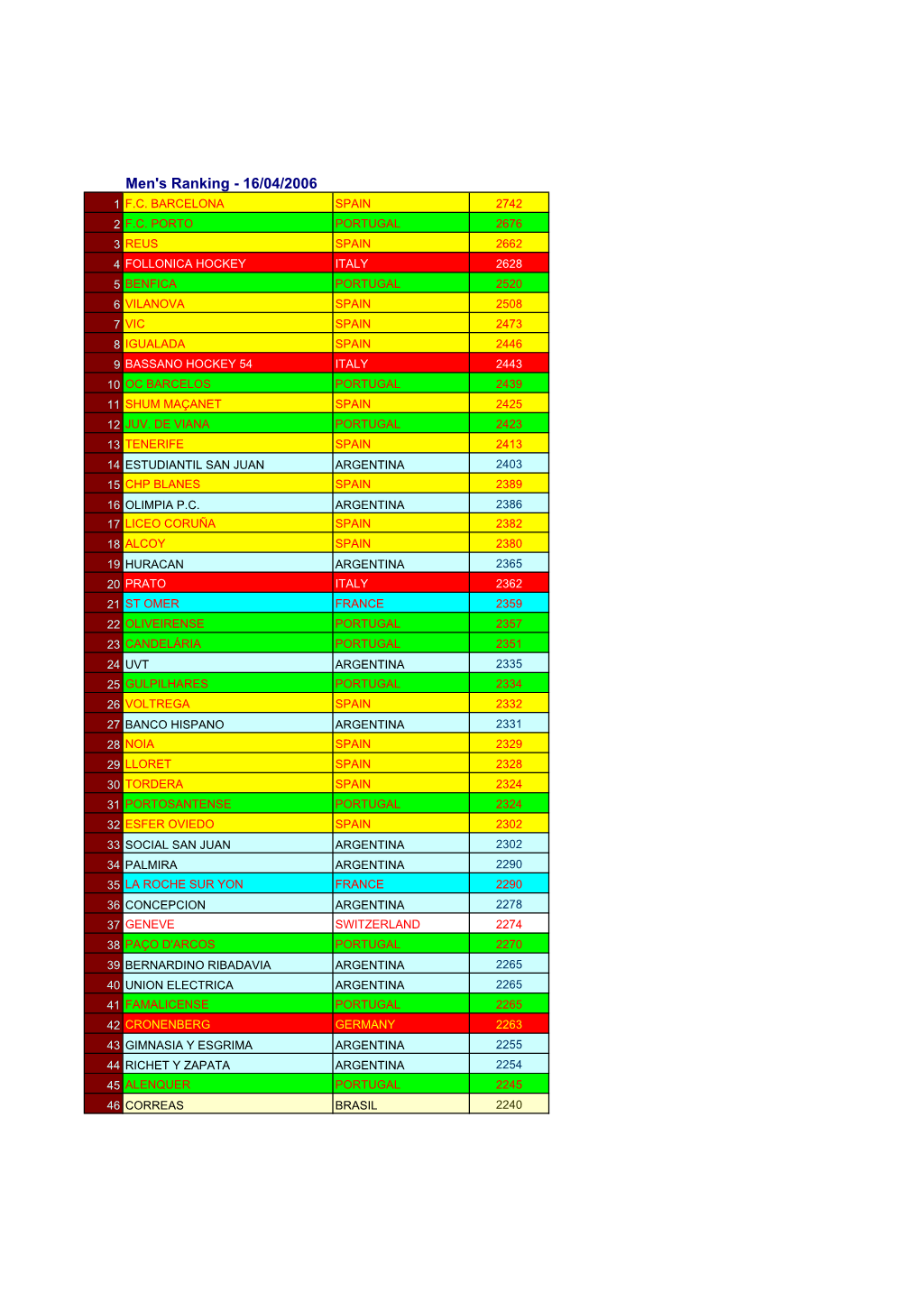 Men's Ranking - 16/04/2006 1 F.C