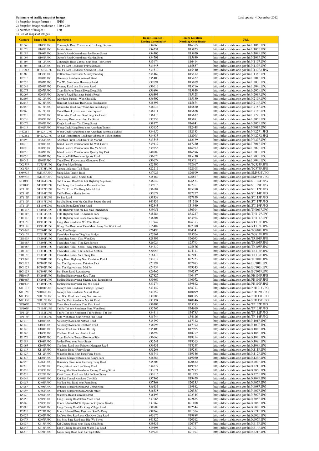 20121204.Data.Spec.Of.CCTV.Traffic