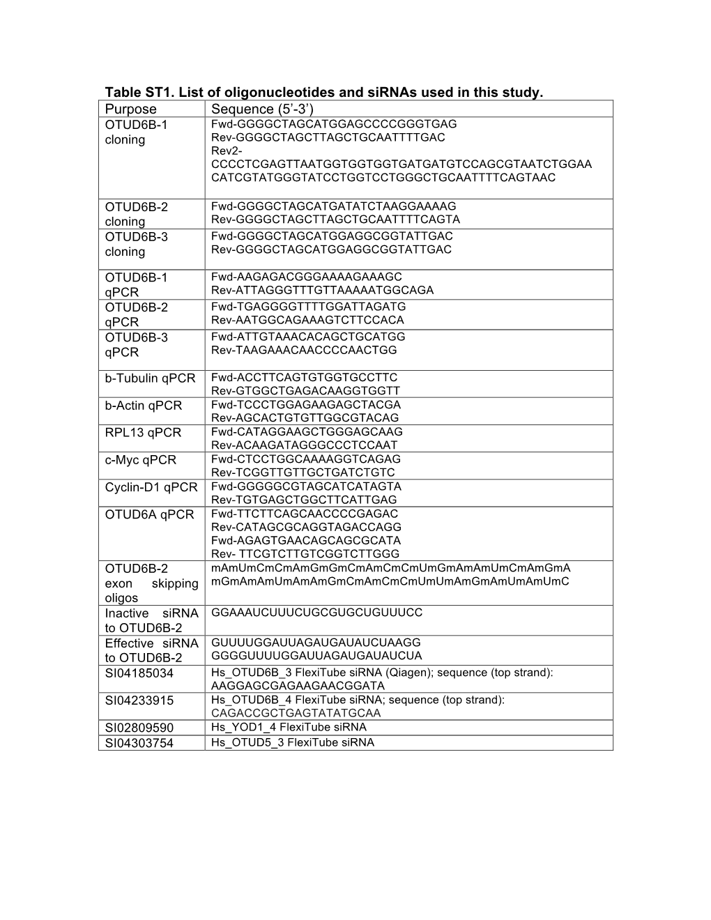 Table ST1. List of Oligonucleotides and Sirnas Used in This Study. Purpose Sequence