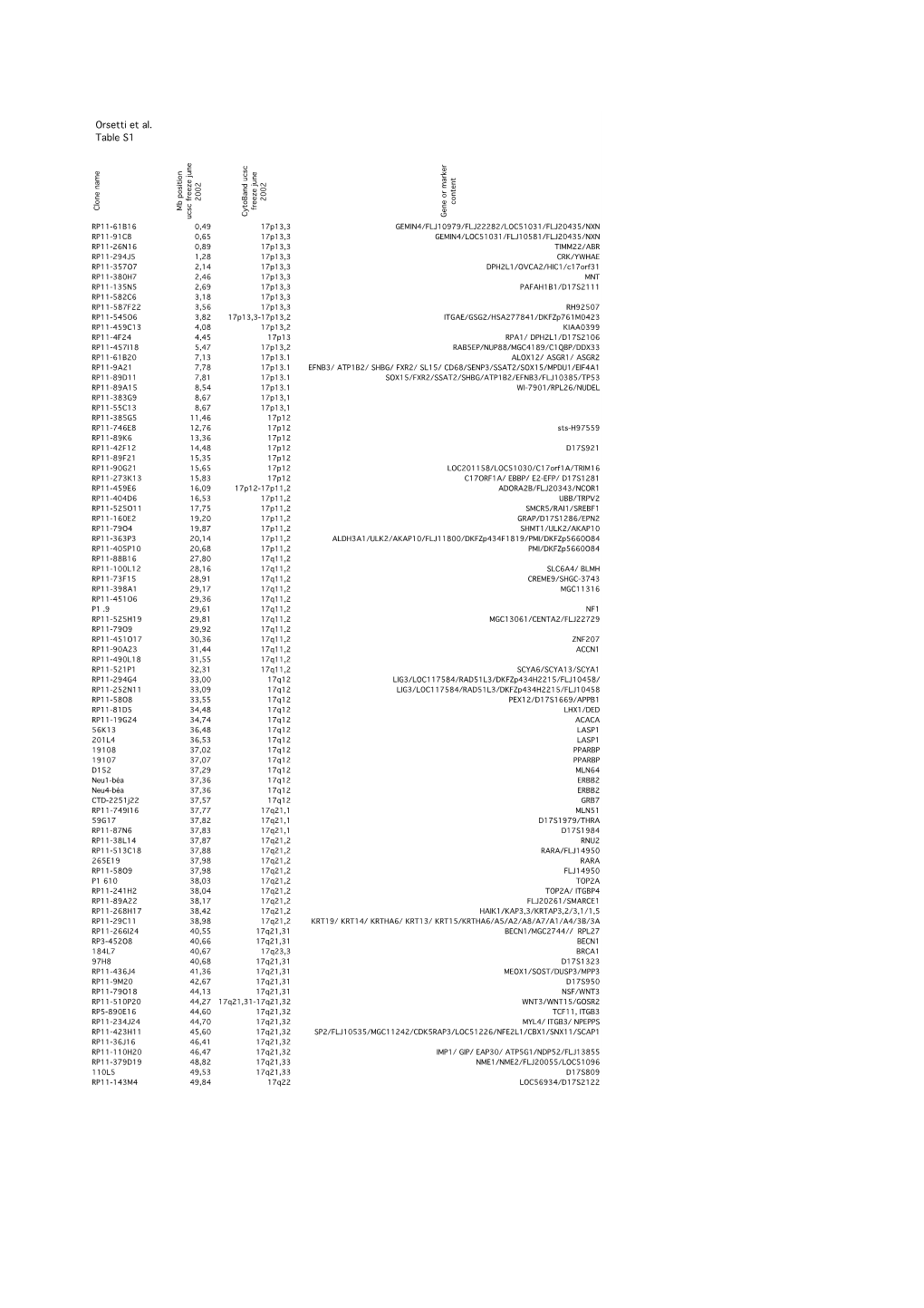 Orsetti Et Al. Table S1