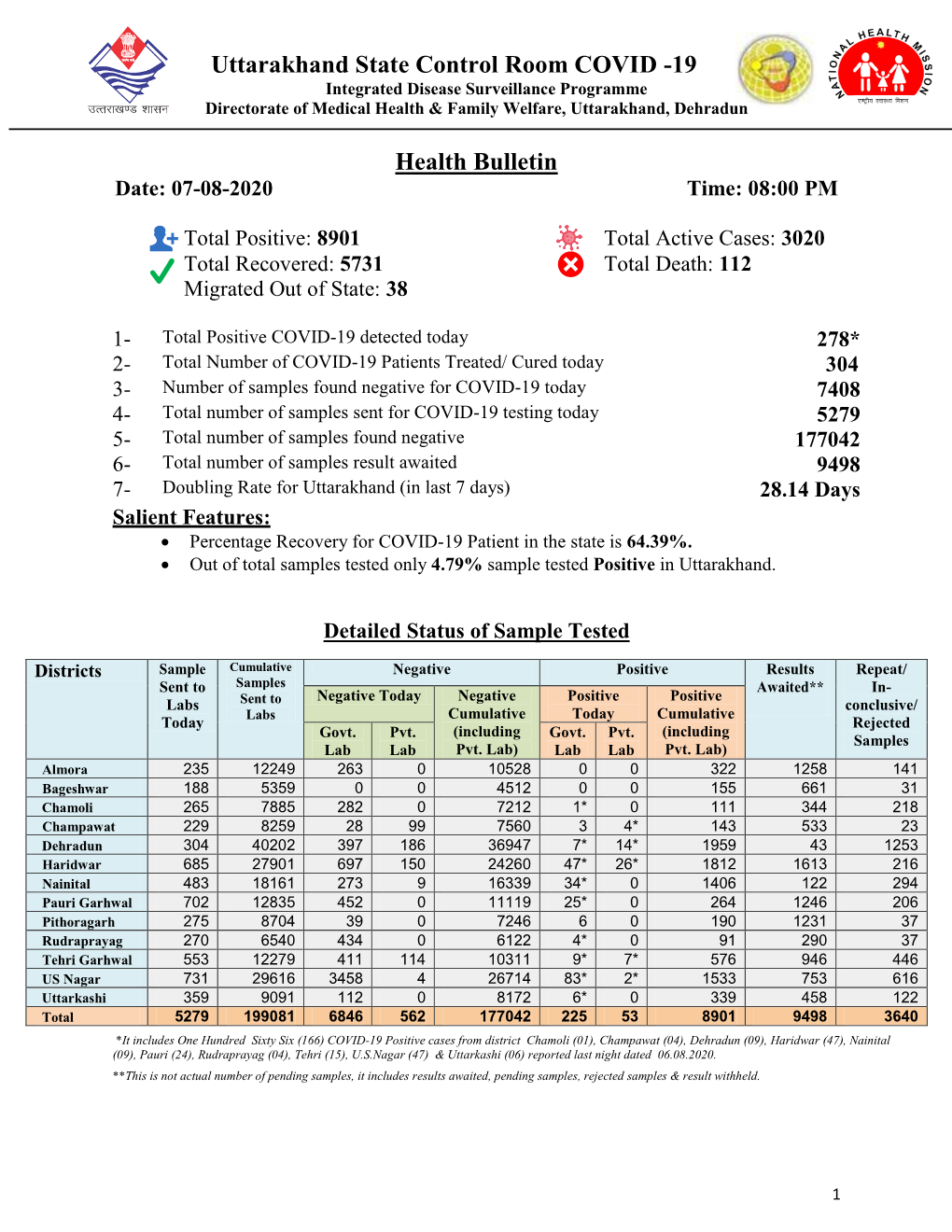 Uttarakhand State Control Room COVID -19 Health