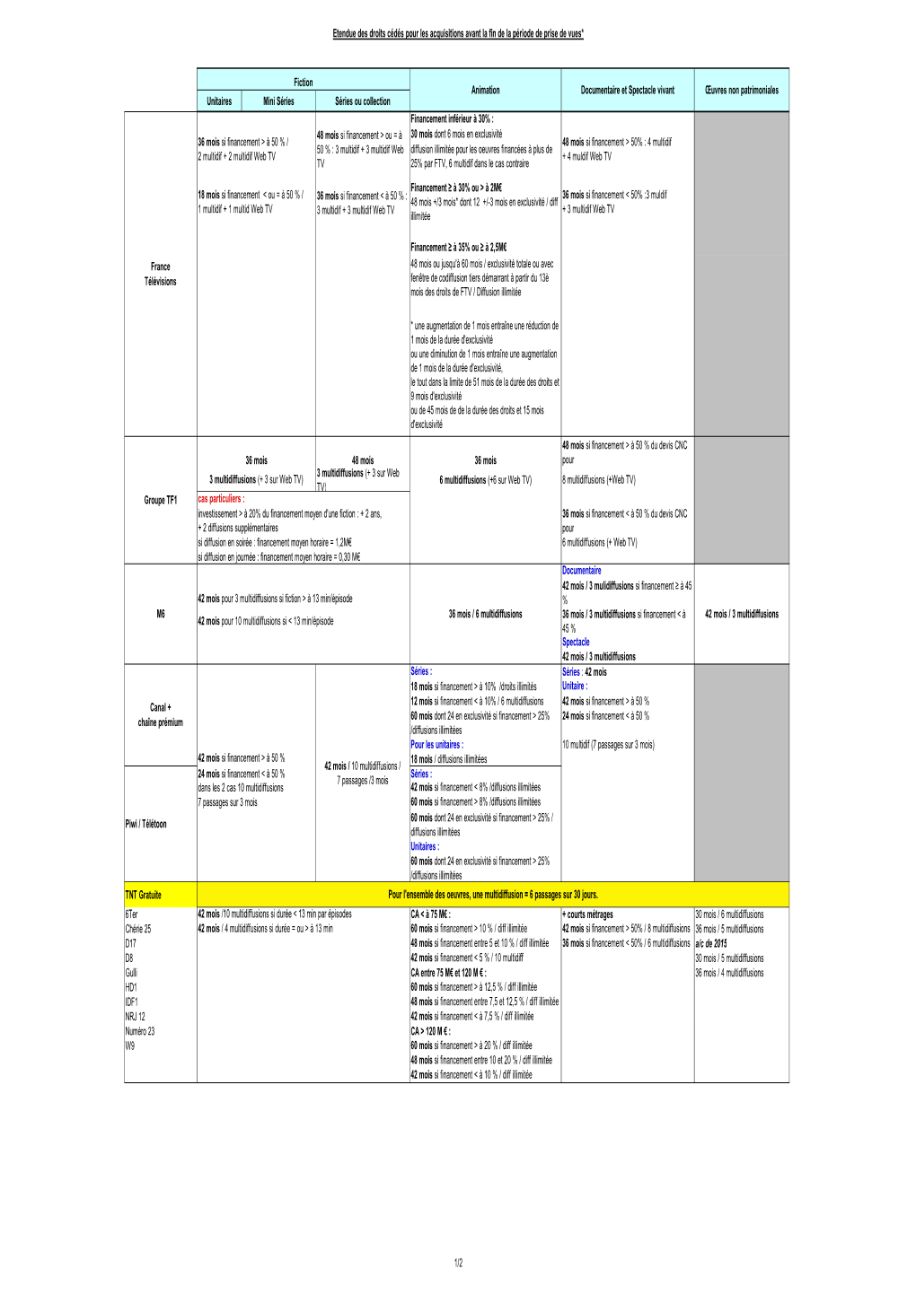 Tab Durée Des Droits V2