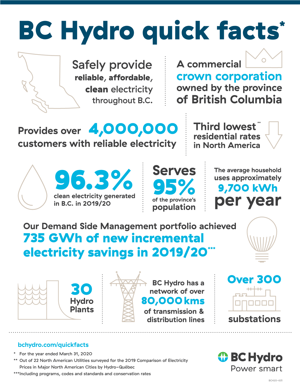 BC Hydro Quick Facts 2019/20