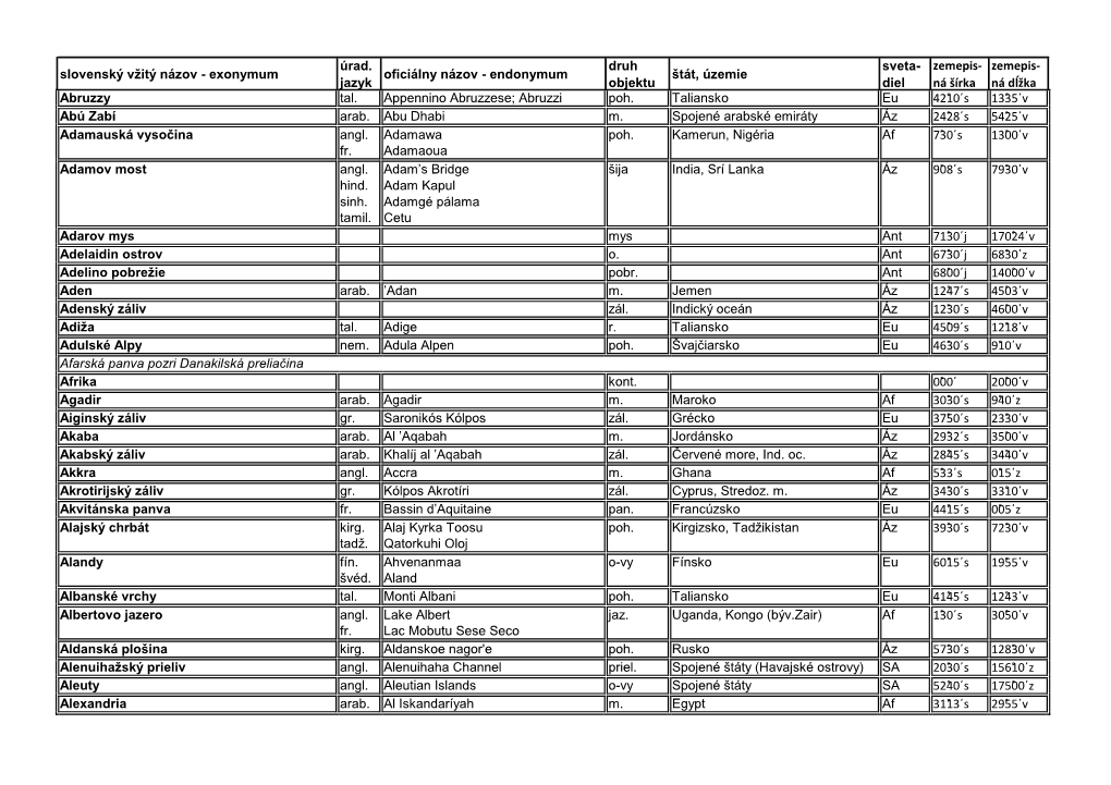 Slovenský Vžitý Názov - Exonymum Oficiálny Názov - Endonymum Štát, Územie Jazyk Objektu Diel Ná Šírka Ná Dĺžka Abruzzy Tal