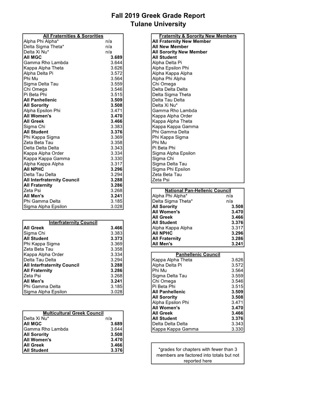 Fall 2019 Greek Grade Report Tulane University