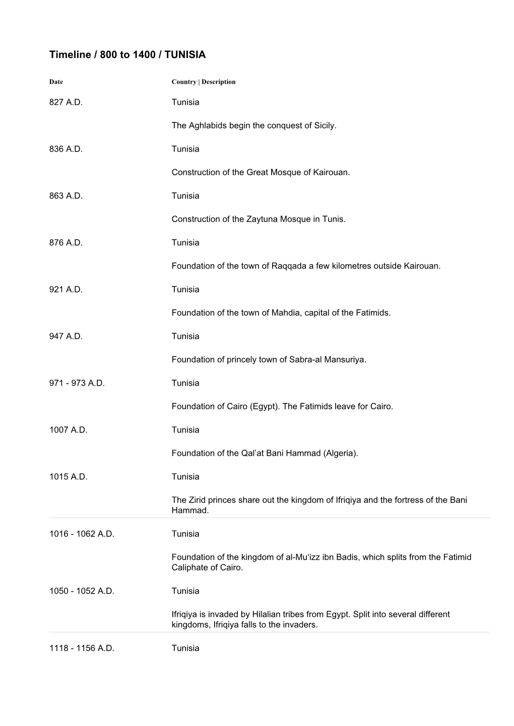 Timeline / 800 to 1400 / TUNISIA