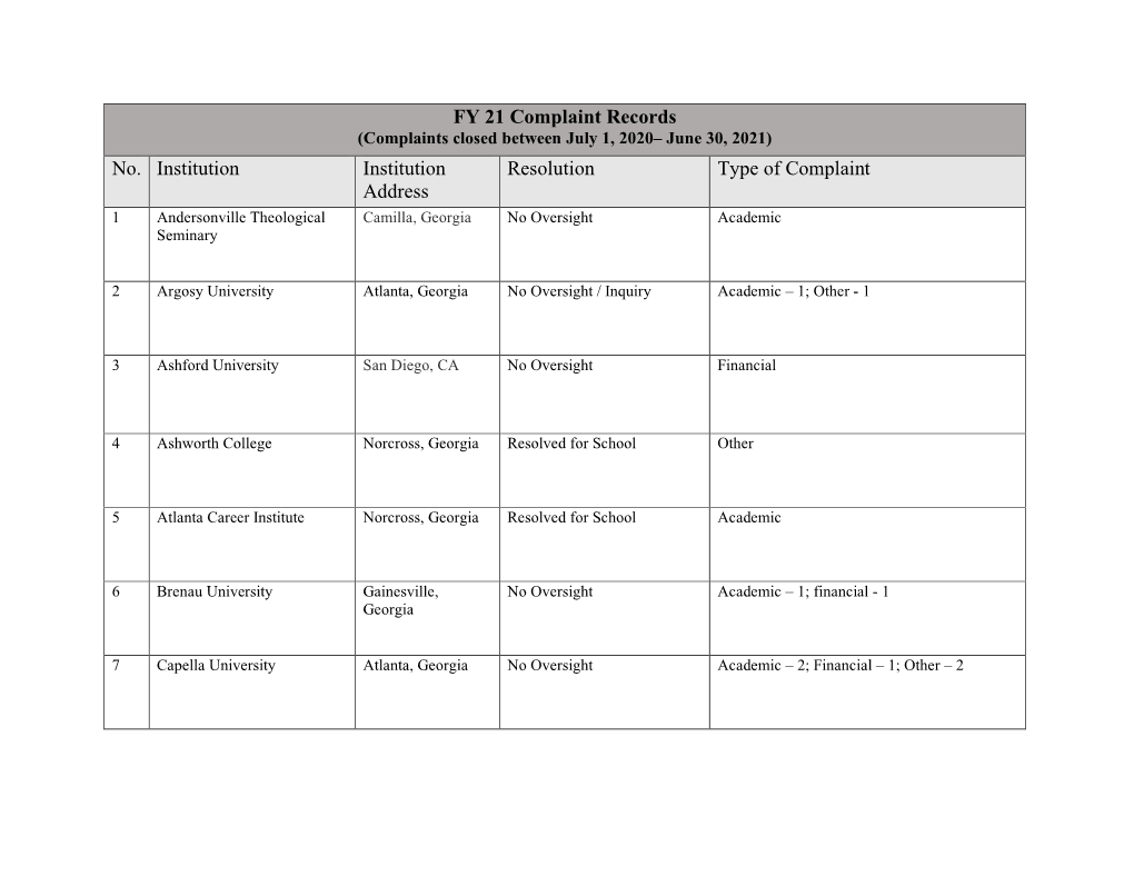 FY 21 Complaint Records No. Institution Institution Address Resolution Type of Complaint