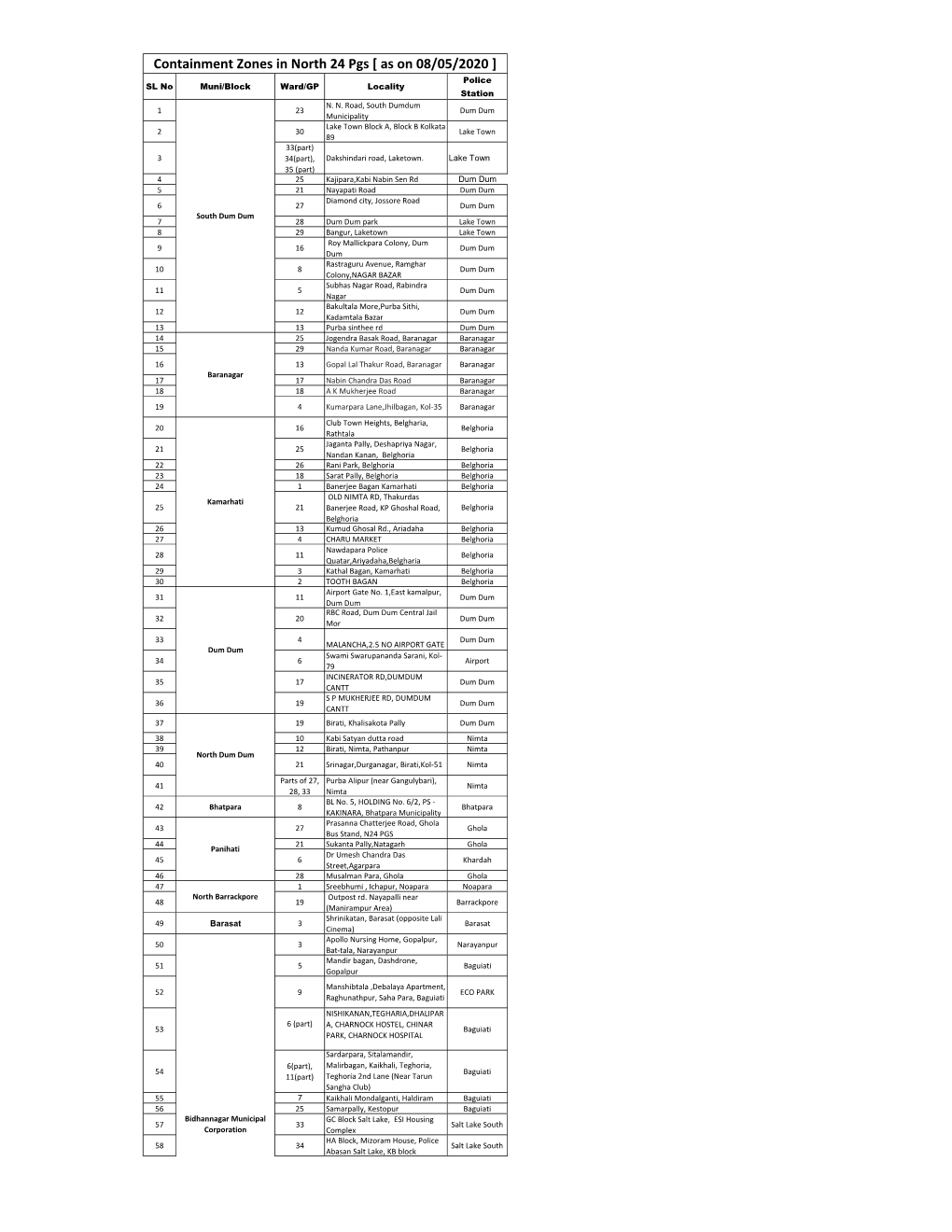 Containment Zones in North 24 Pgs [ As on 08/05/2020 ] Police SL No Muni/Block Ward/GP Locality Station N