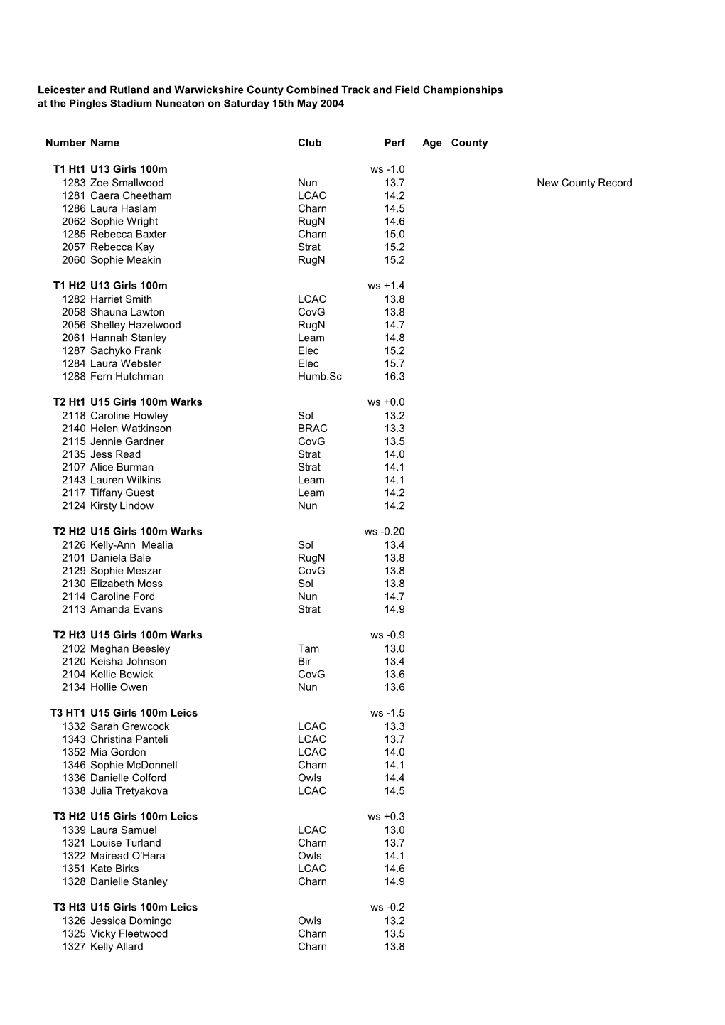 The 2004 Track and Field Champs Results Are HERE