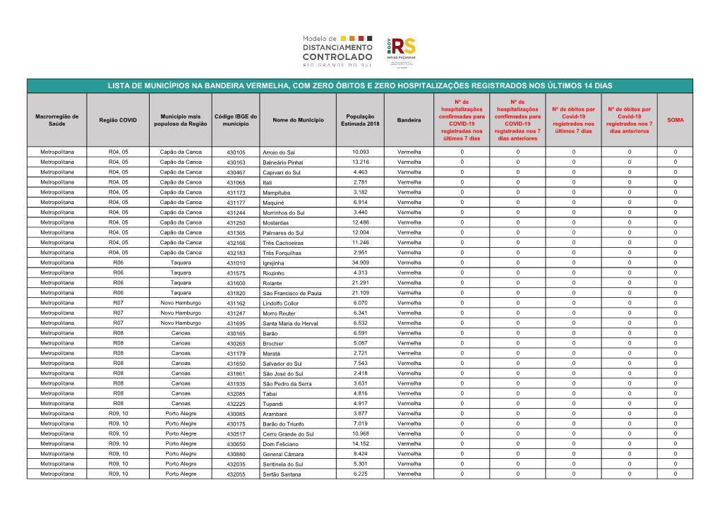 Lista De Municípios Na Bandeira Vermelha, Com Zero Óbitos E Zero Hospitalizações Registrados Nos Últimos 14 Dias