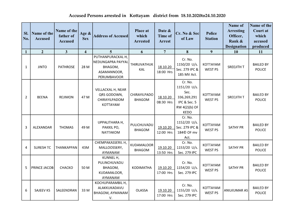Accused Persons Arrested in Kottayam District from 18.10.2020To24.10.2020
