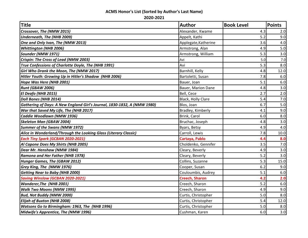 ACMS Honor's List for 2020-2021