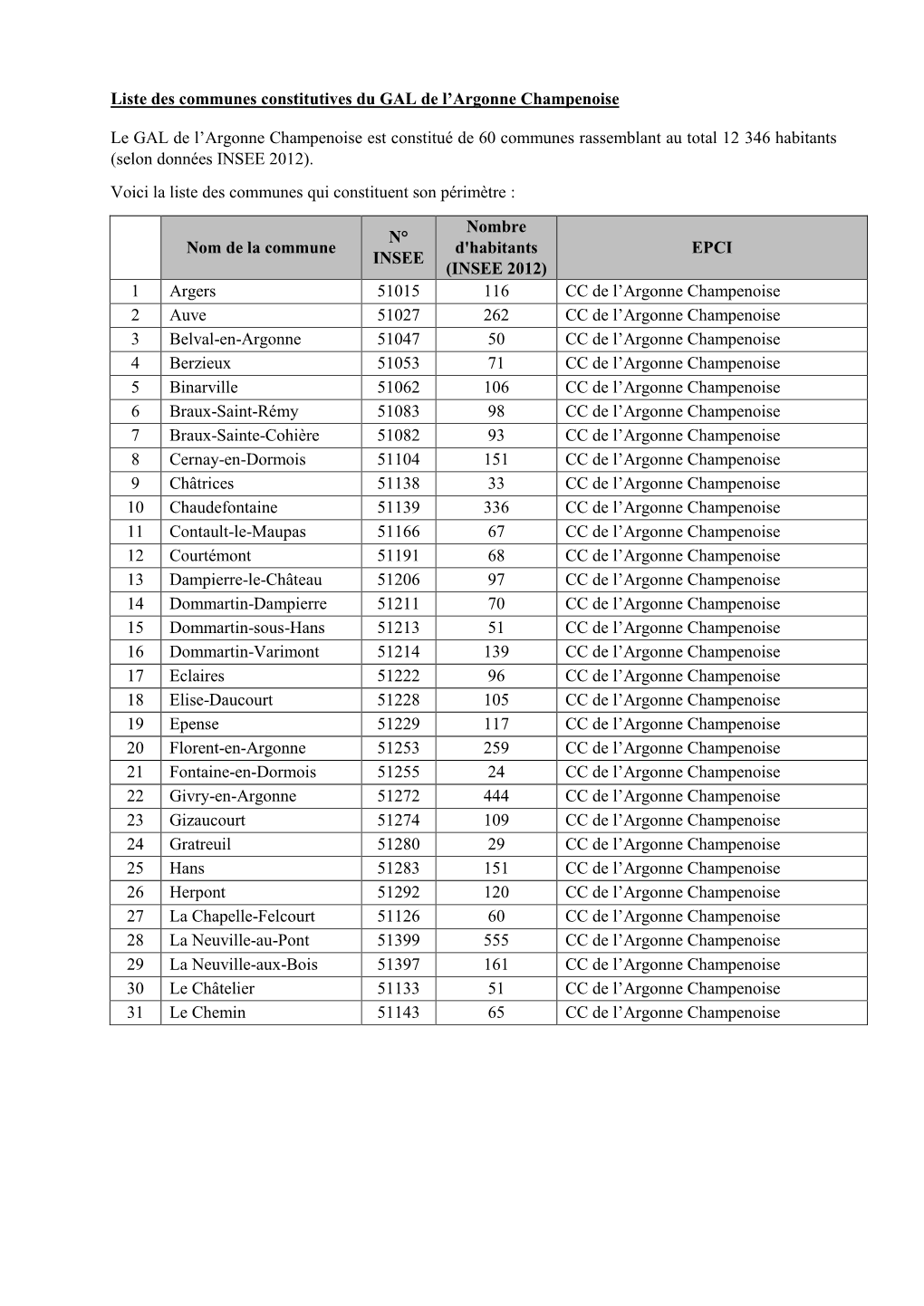 60 Communes Rassemblant Au Total 12 346 Habitants (Selon Données INSEE 2012)