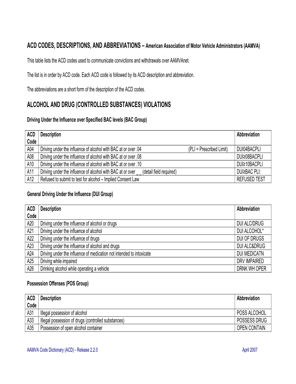 ACD Codes Descriptions Abbreviations