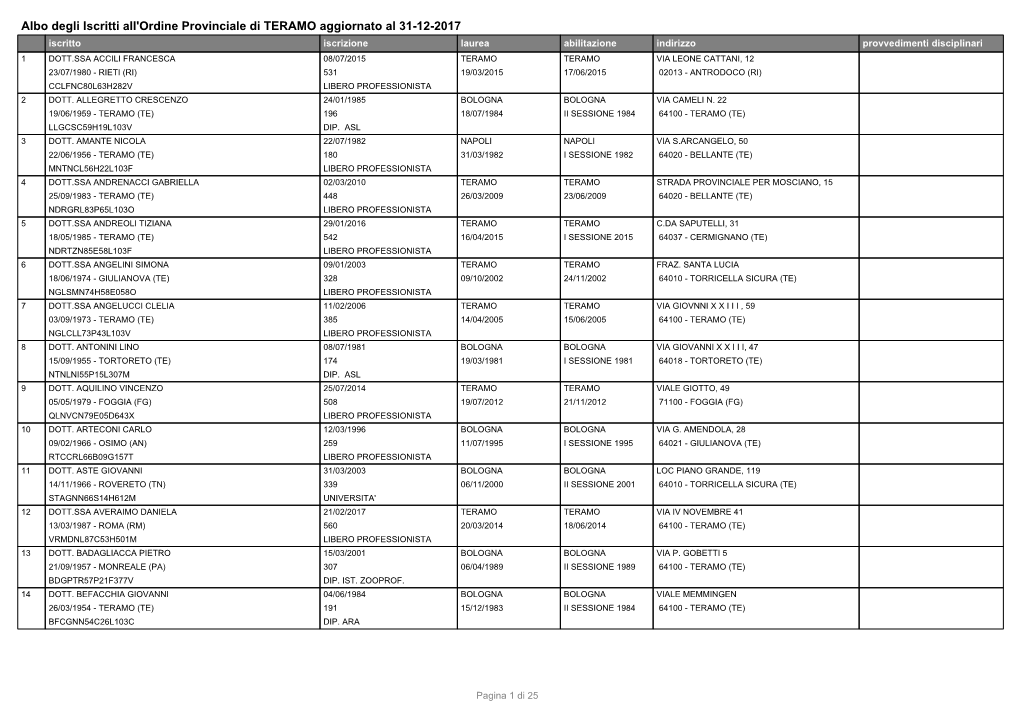 Albo Degli Iscritti All'ordine Provinciale Di TERAMO Aggiornato Al 31-12