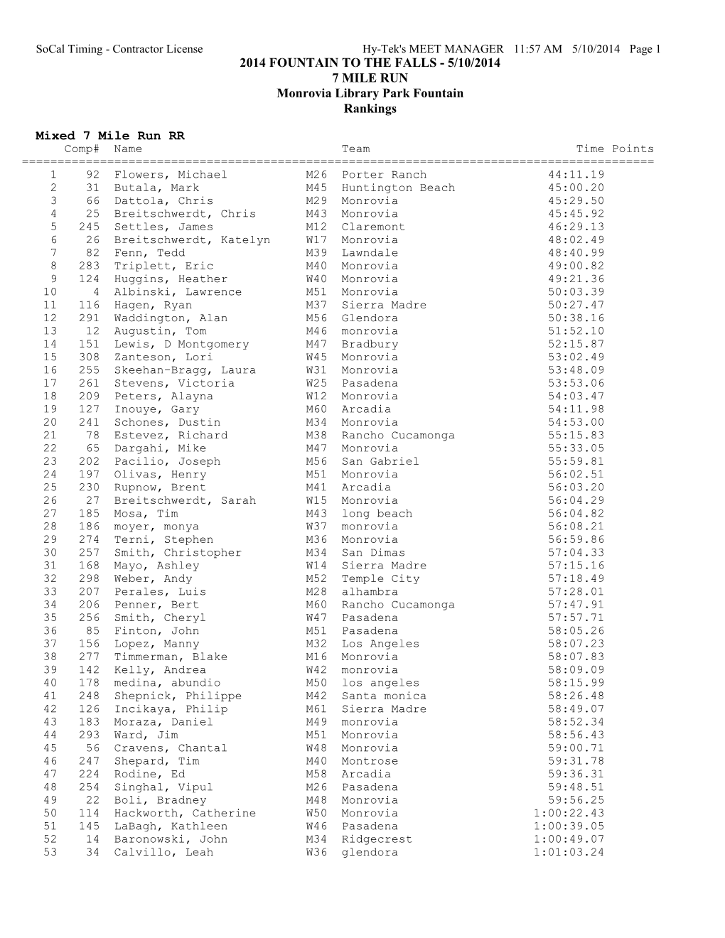 5/10/2014 7 MILE RUN Monrovia Library Park Fountain Rankings