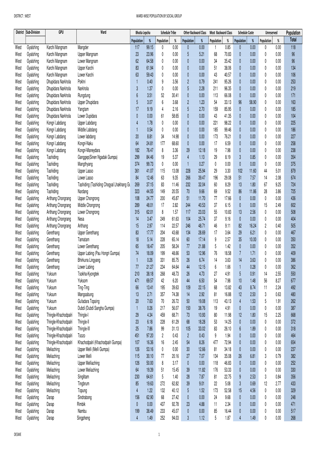 West Ward-Wise Population by Social Group