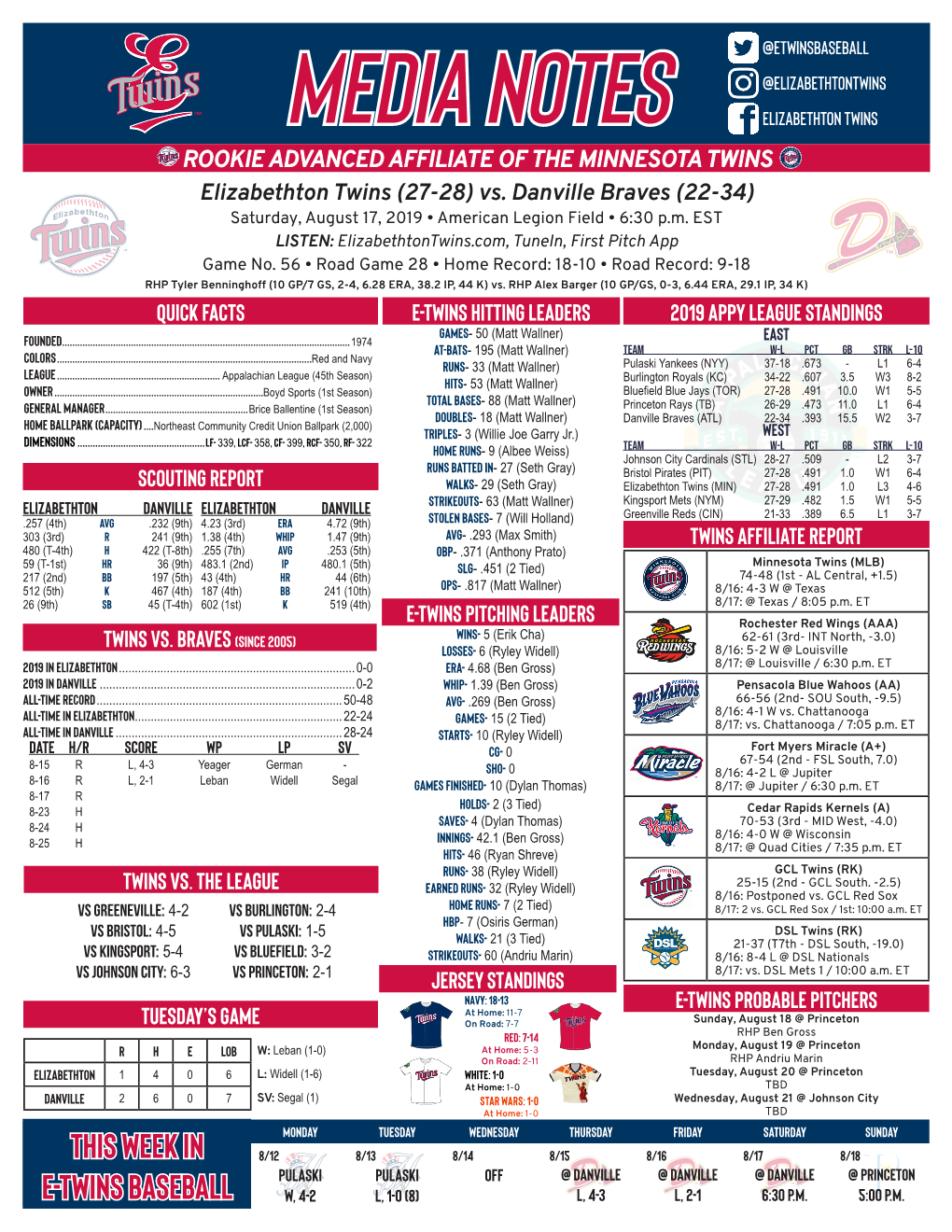 Media NOTES Elizabethton Twins ROOKIE ADVANCED AFFILIATE of the MINNESOTA TWINS Elizabethton Twins (27-28) Vs