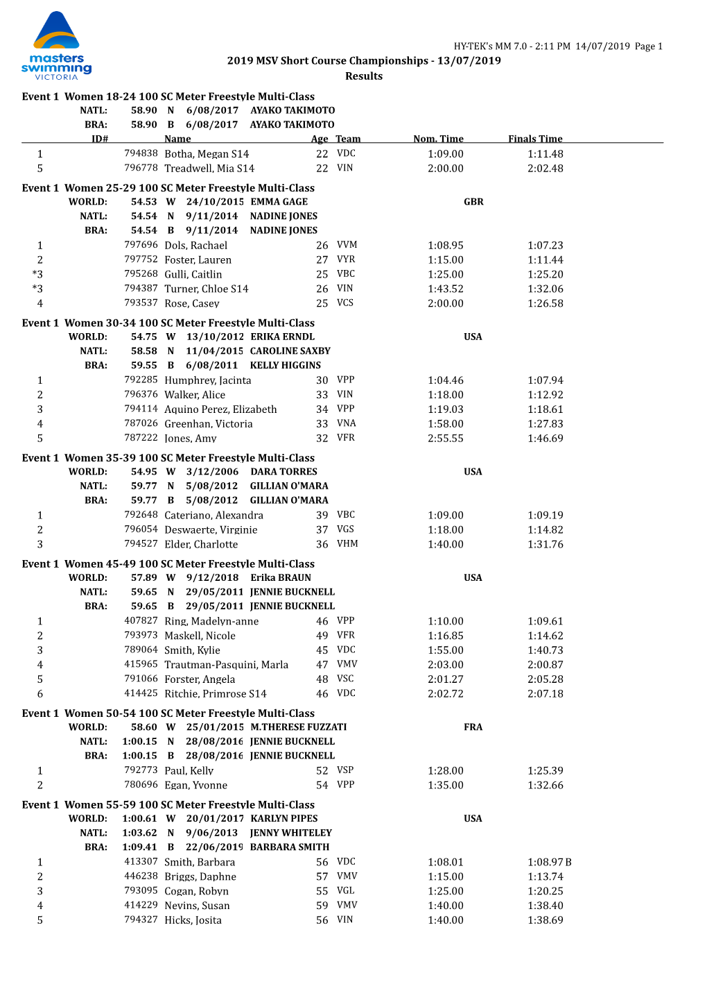 2019 MSV Short Course Championships - 13/07/2019 Results