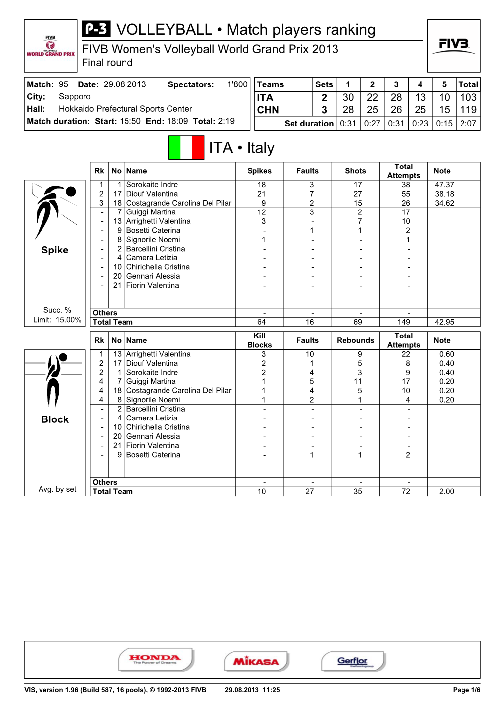 ITA • Italy VOLLEYBALL • Match Players Ranking