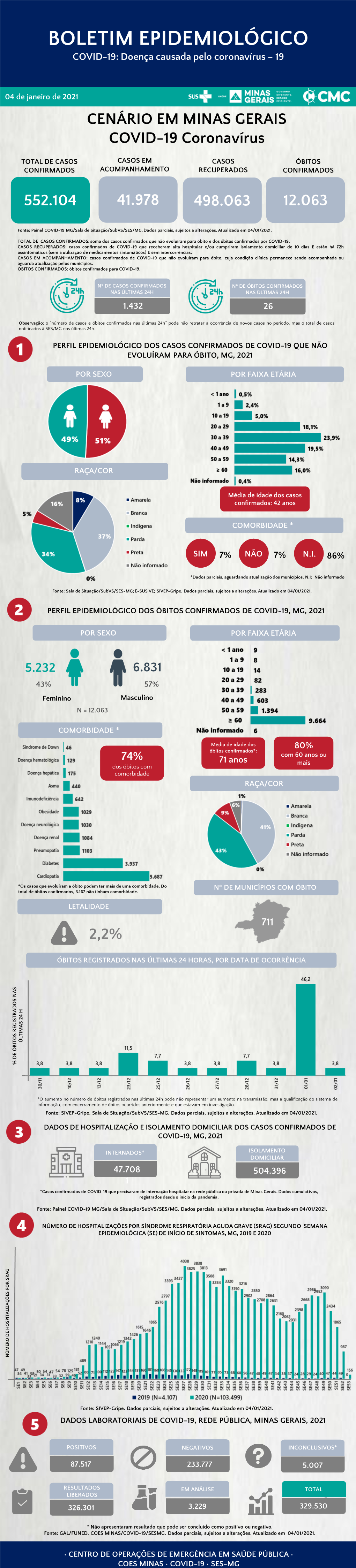 BOLETIM EPIDEMIOLÓGICO COVID-19: Doença Causada Pelo Coronavírus – 19