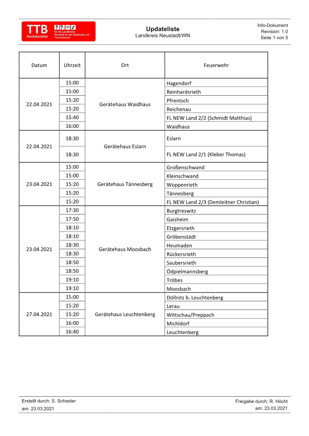 TTB Updateliste Neustadt.Pdf