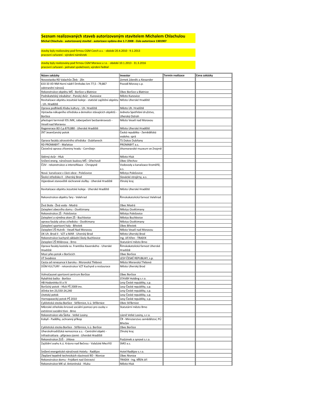 Seznam Realizovaných Staveb Autorizovaným Stavitelem Michalem