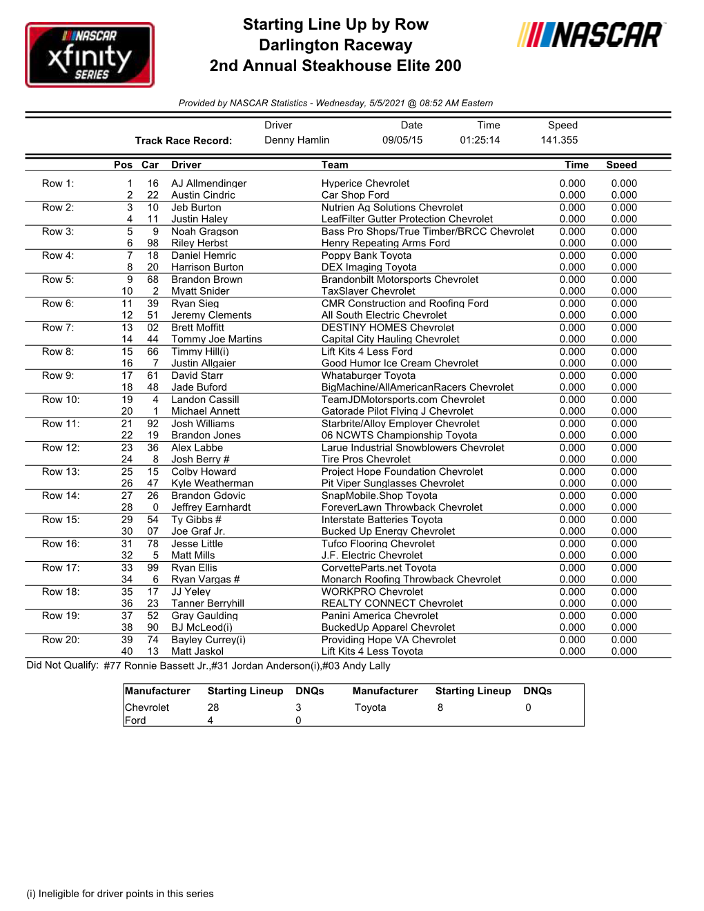 Starting Lineup Dnqs Manufacturer Starting Lineup Dnqs Chevrolet 28 3 Toyota 8 0 Ford 4 0