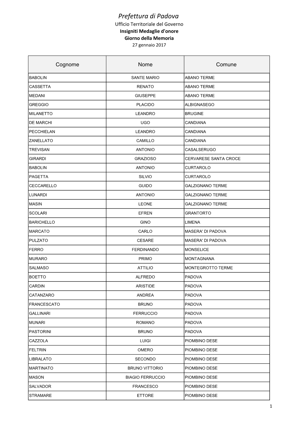 Prefettura Di Padova Ufficio Territoriale Del Governo Insigniti Medaglie D'onore Giorno Della Memoria 27 Gennaio 2017