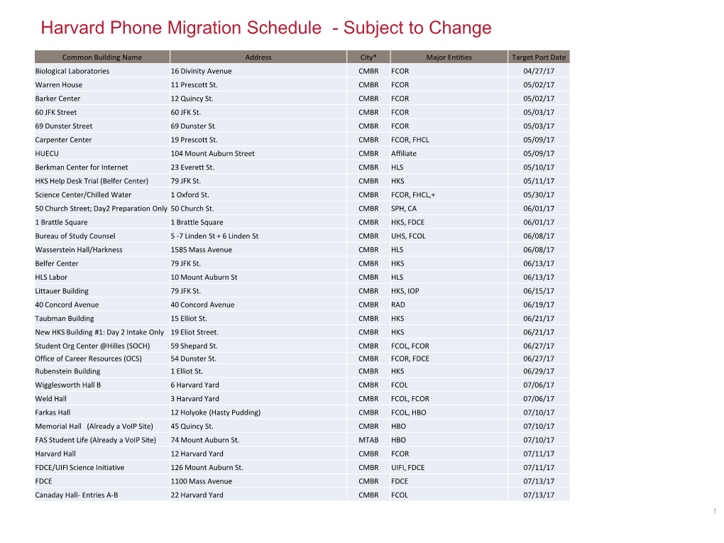 Harvard Phone Migration Schedule - Subject to Change