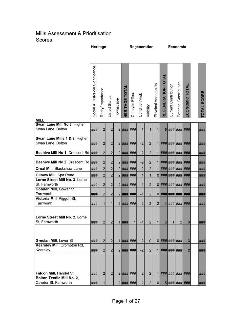 Mills Assessment & Prioritisation Scores