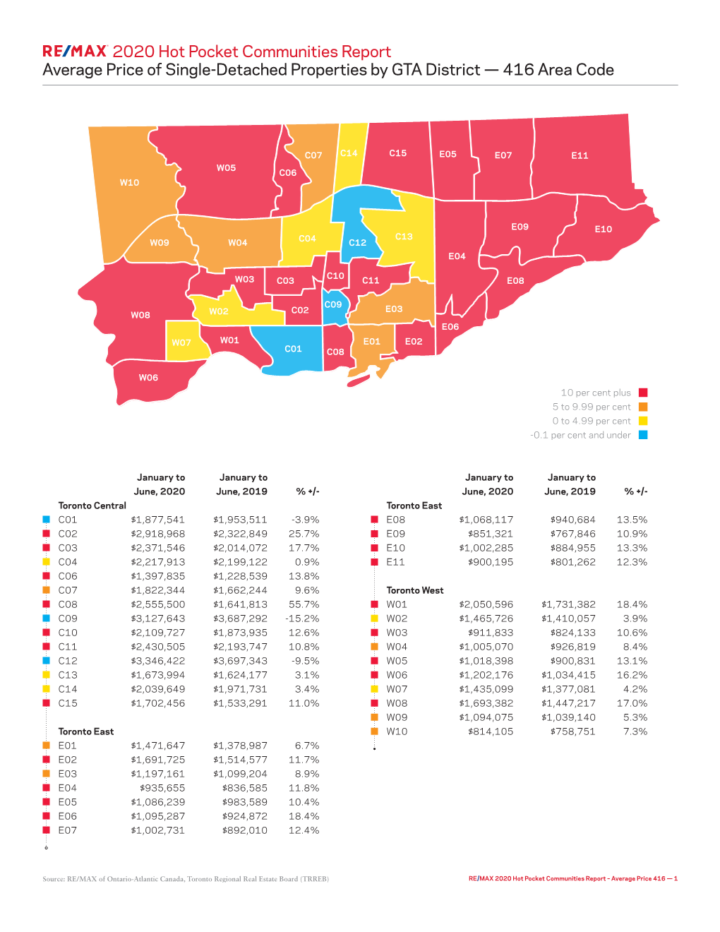 2020 Hot Pocket Communities Report Average Price of Single-Detached Properties by GTA District — 416 Area Code