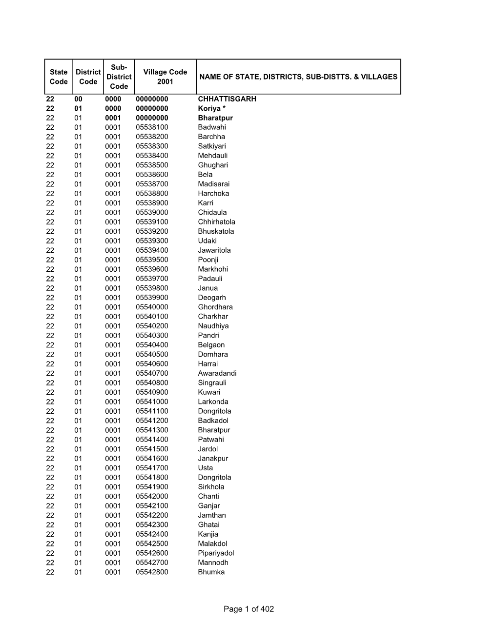 Village Code District NAME of STATE, DISTRICTS, SUB-DISTTS