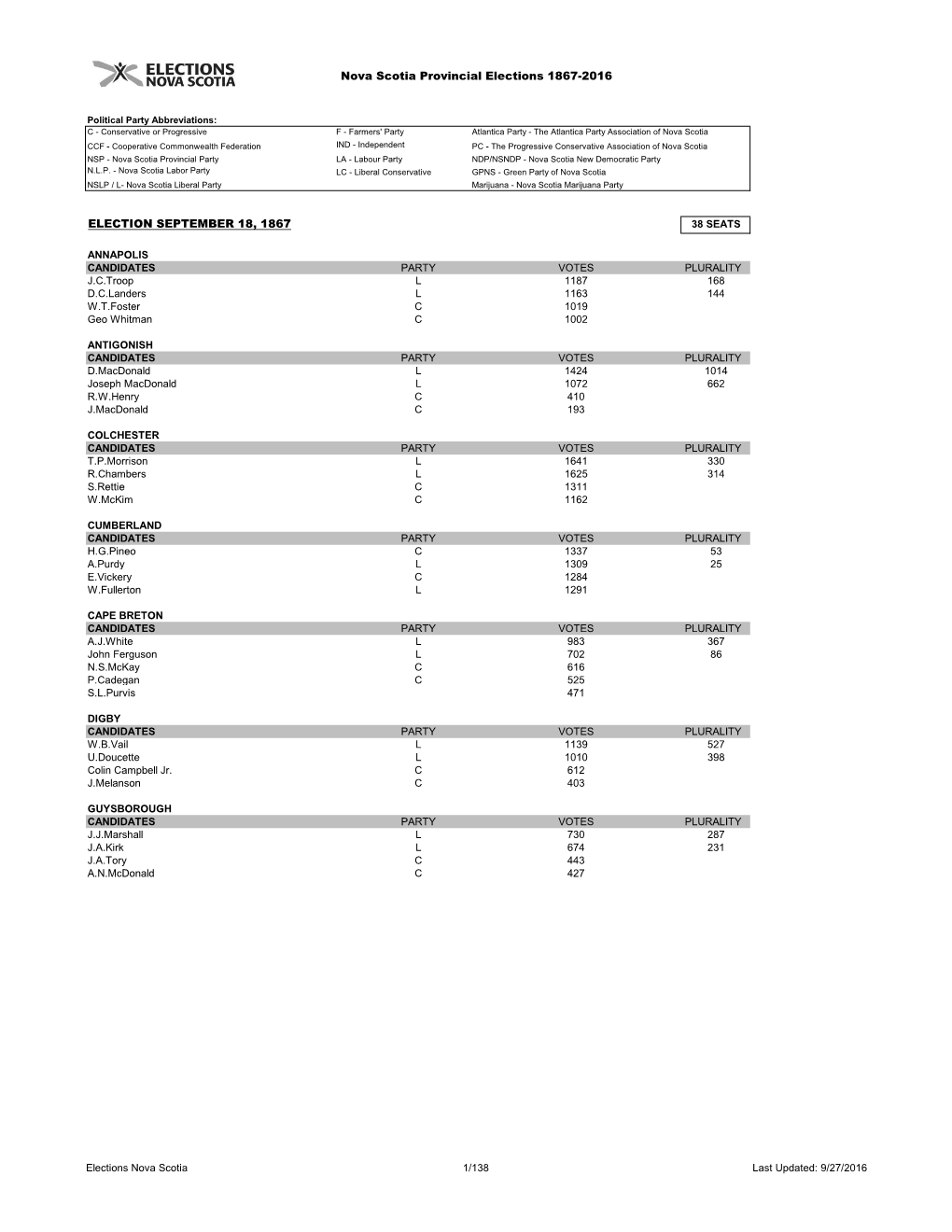 Nova Scotia Elections Summary 1867-2010