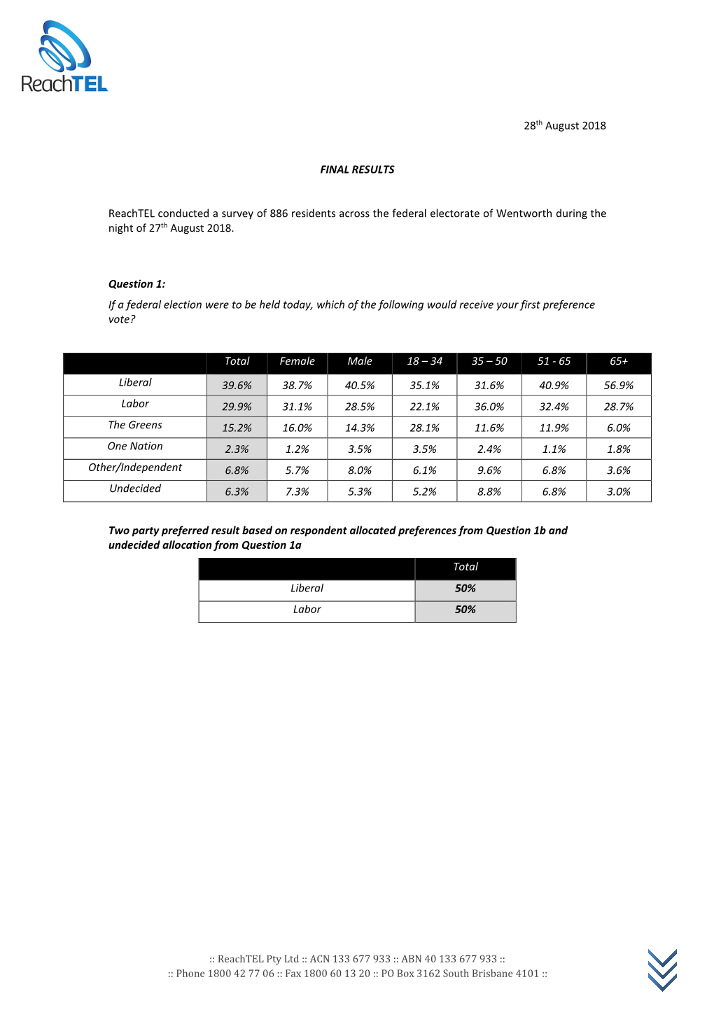 28Th August 2018 FINAL RESULTS Reachtel Conducted a Survey Of