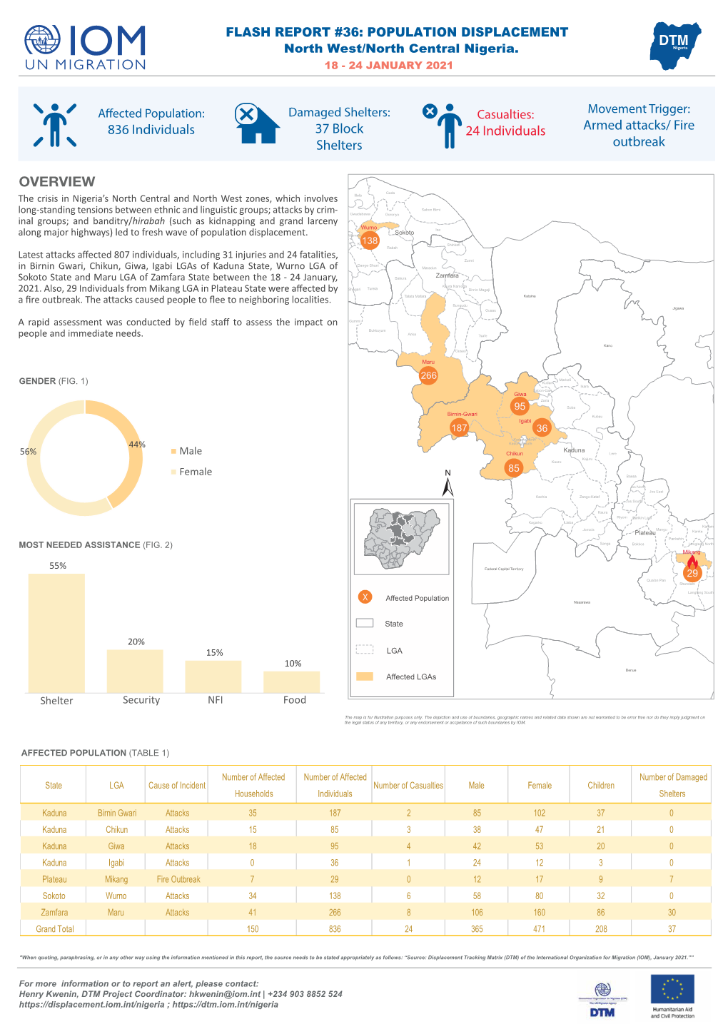 IOM Nigeria DTM Flash Report NCNW 25 January 2021