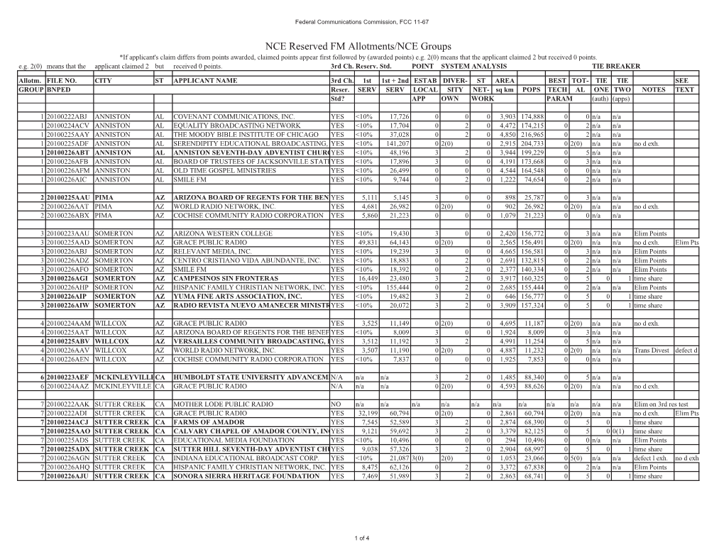 NCE Reserved FM Allotments/NCE Groups *If Applicant's Claim Differs from Points Awarded, Claimed Points Appear First Followed by (Awarded Points) E.G