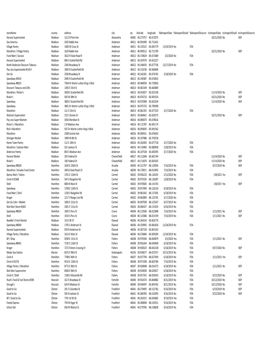 Storename County Address City Zip Latitude Longitude Fdainspectdate Fdainspectidsold Fdainspectidsource Tccinspectdate Tccinspec