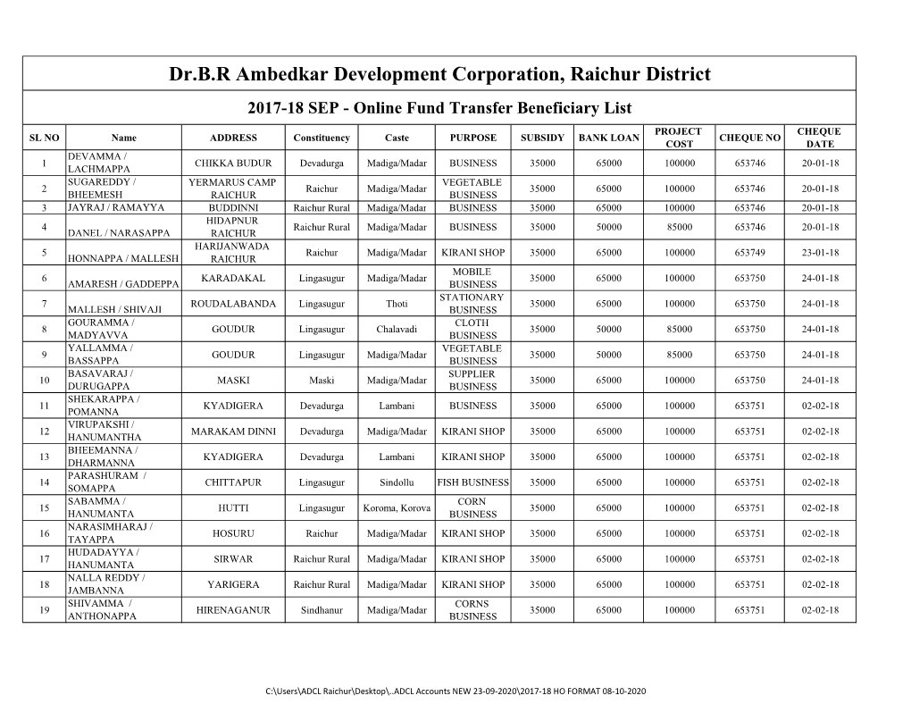 Dr.B.R Ambedkar Development Corporation, Raichur District