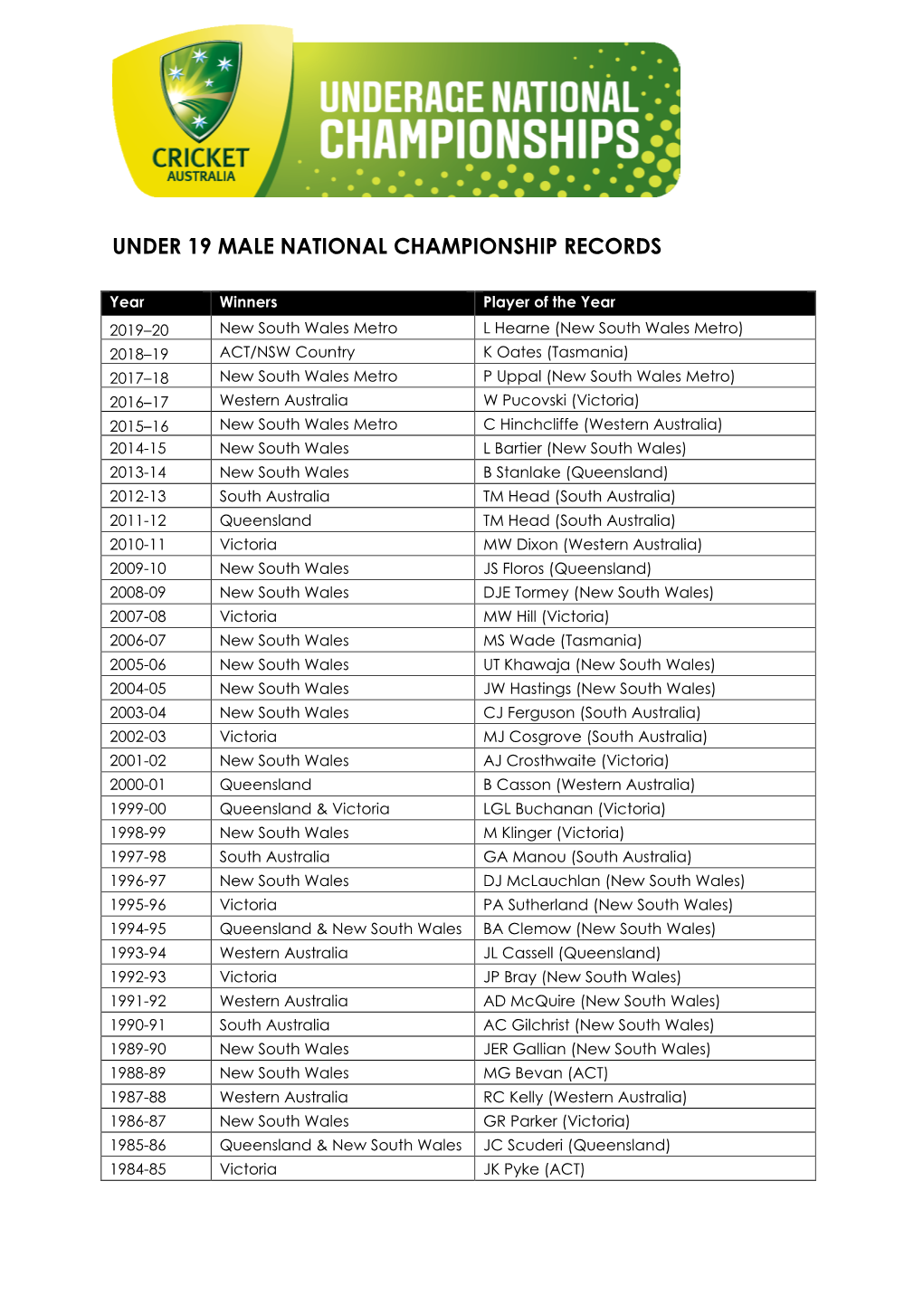 Under 19 Male National Championship Records