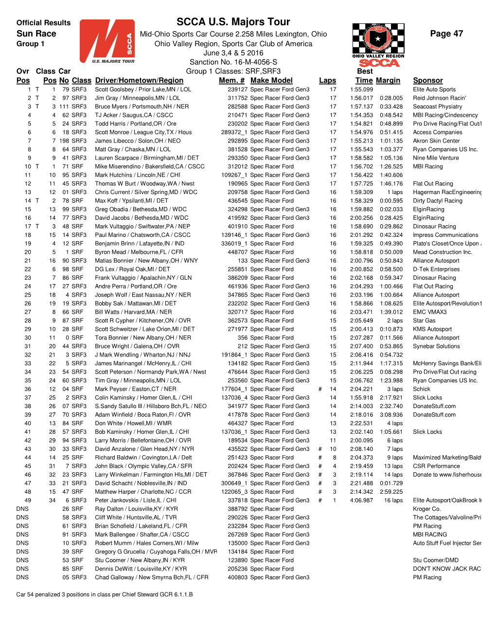 Ovr16 Majors Sunday Race.Xlsx