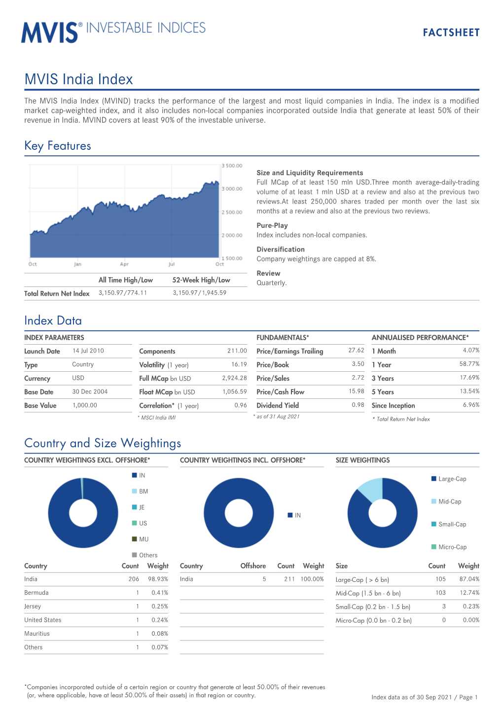 MVIS India Index