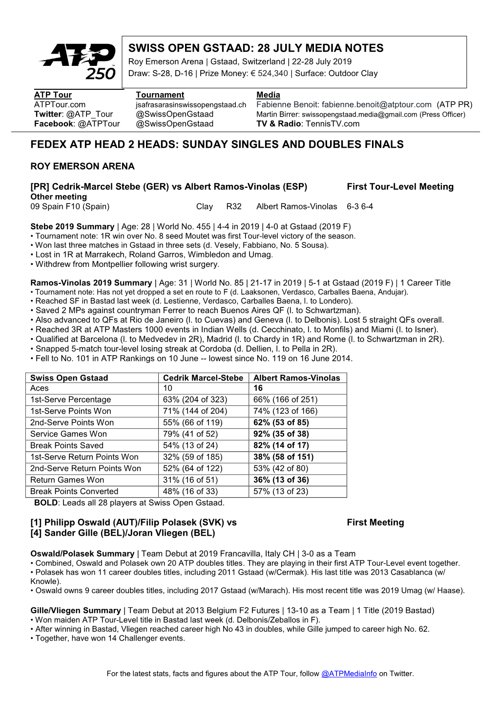 SWISS OPEN GSTAAD: 28 JULY MEDIA NOTES Roy Emerson Arena | Gstaad, Switzerland | 22-28 July 2019 Draw: S-28, D-16 | Prize Money: € 524,340 | Surface: Outdoor Clay