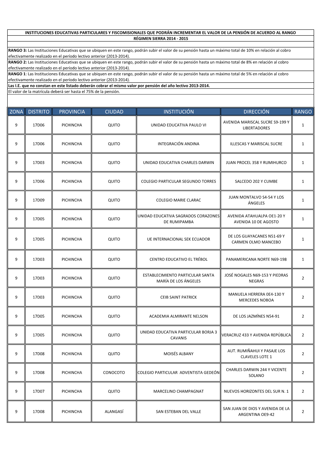 Zona Distrito Provincia Ciudad Institución Dirección Rango