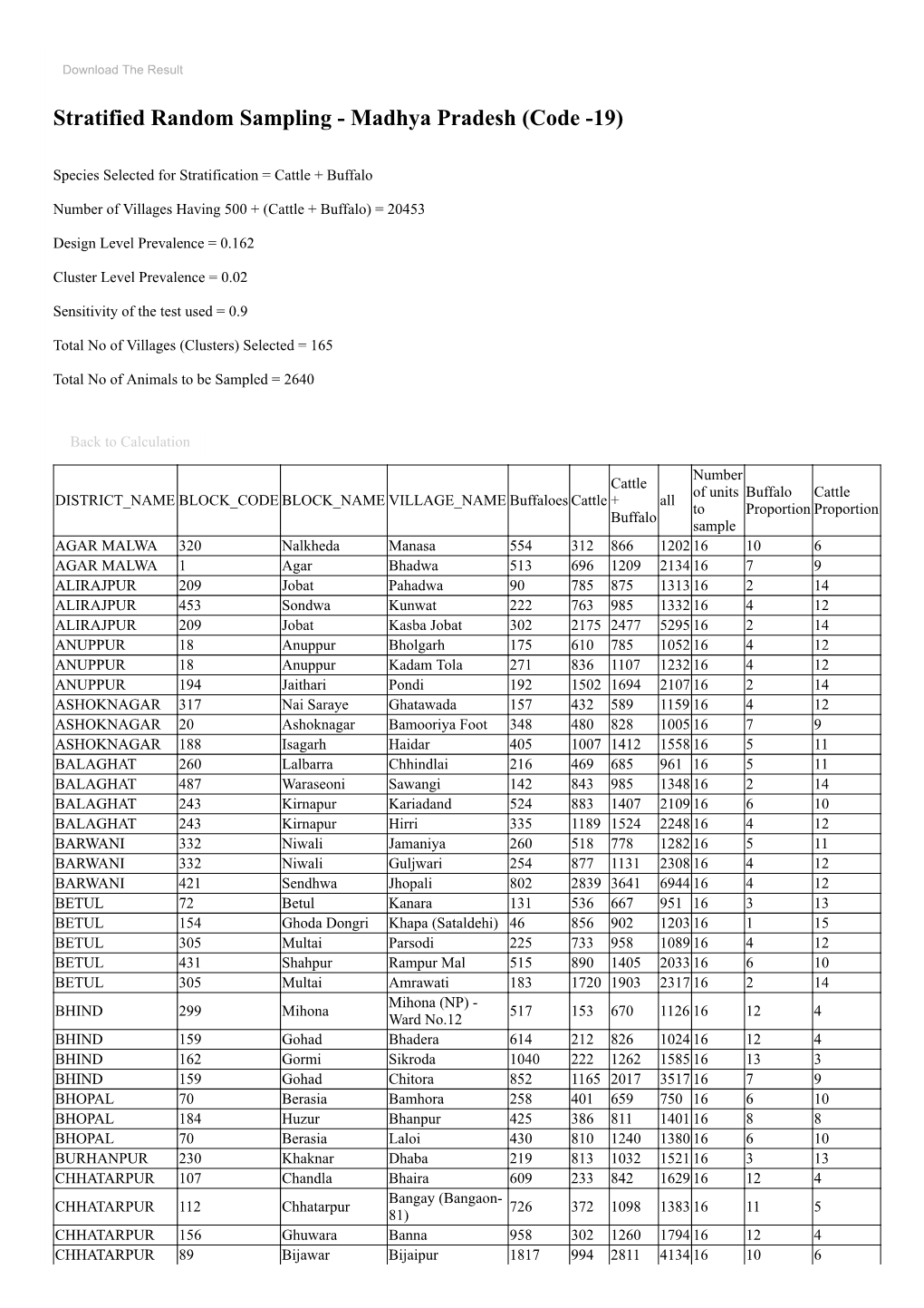 Stratified Random Sampling - Madhya Pradesh (Code -19)