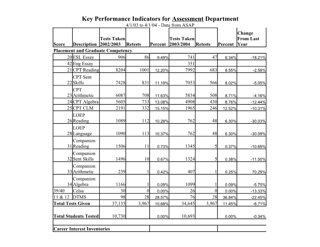 Key Performance Indicators for Assessment Department