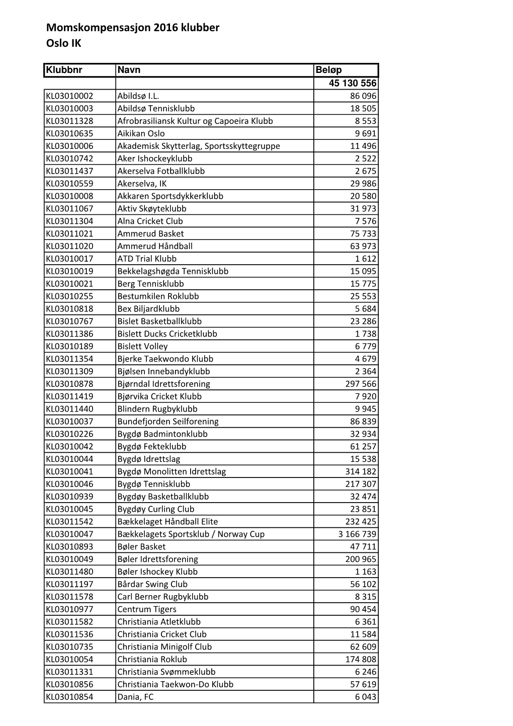 Momskompensasjon 2016 Klubber Oslo IK