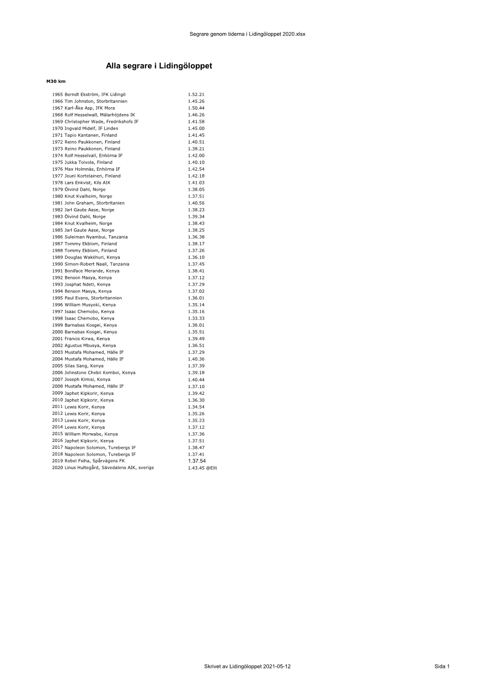Segrare Genom Tiderna I Lidingöloppet 2020.Xlsx