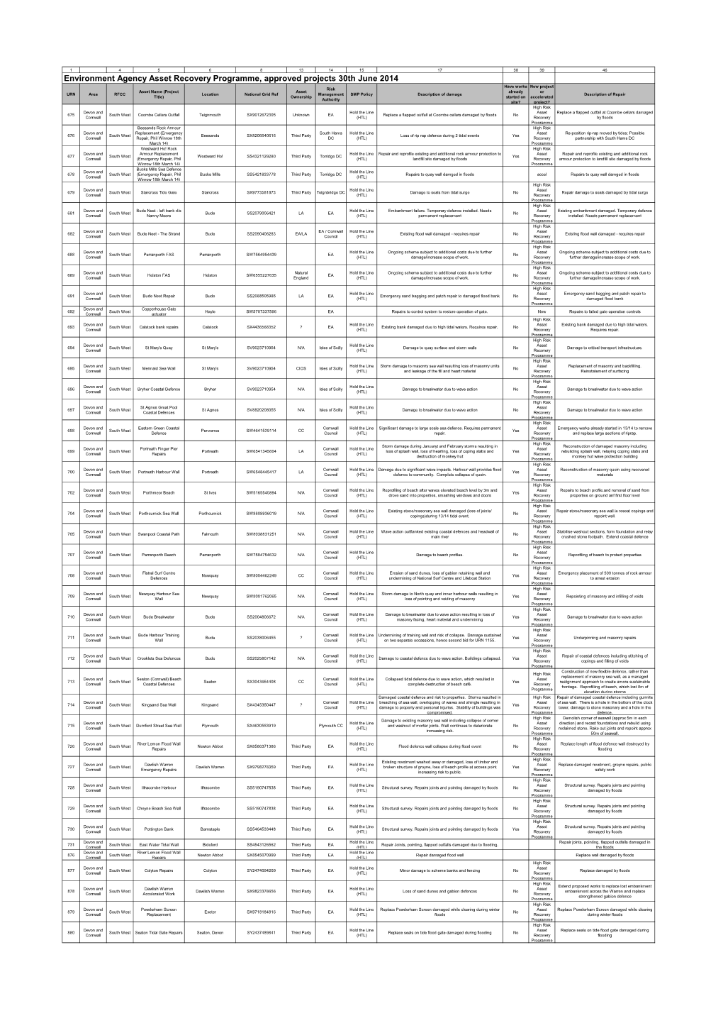 Environment Agency Asset Recovery Programme, Approved Projects 30Th