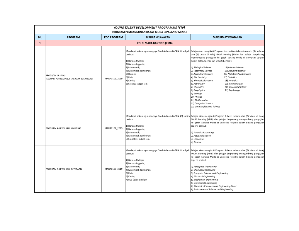 Ytp) Program Pembangunan Bakat Muda Lepasan Spm 2018 Bil Program Kod Program Syarat Kelayakan Maklumat Pengajian 1 Kolej Mara Banting (Kmb)